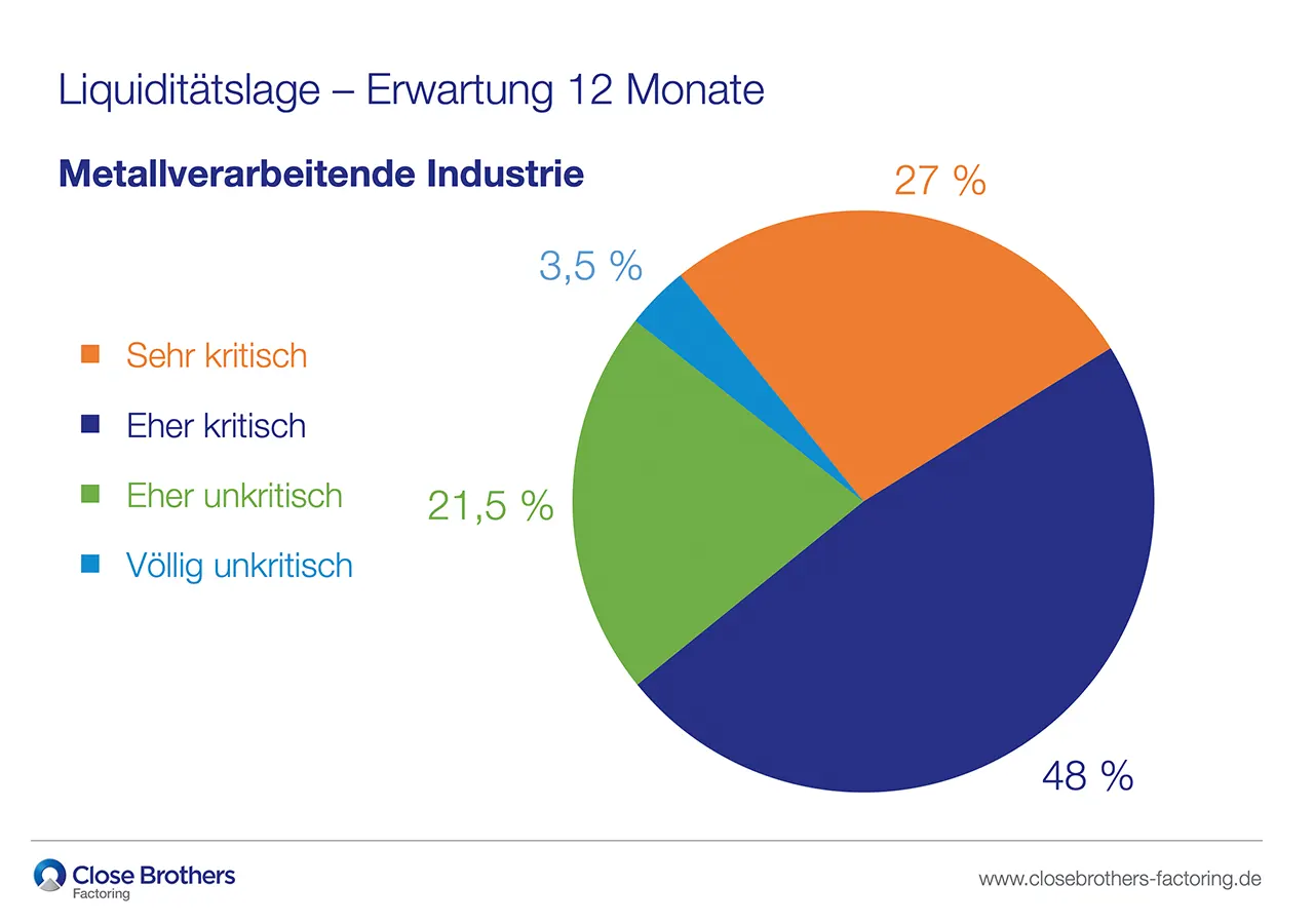 Umfrage Metallverarbeitung 2025 - Liquiditätslage - Erwartung
