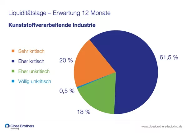 Umfrage Kunststoffverarbeitung 2026 - Liquiditätslage - Erwartung