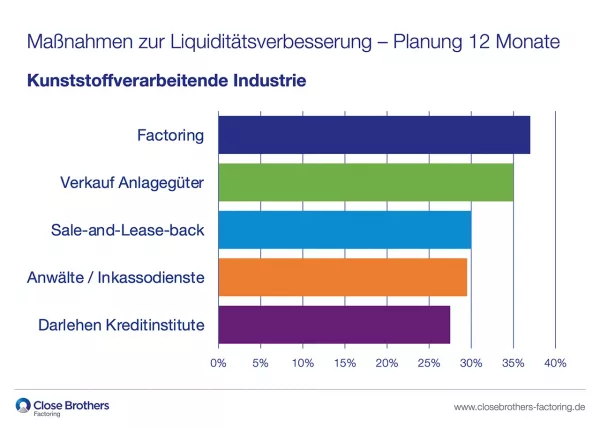 Umfrage Kunststoffverarbeitung 2026 - Liquiditätsverbesserung - Planung